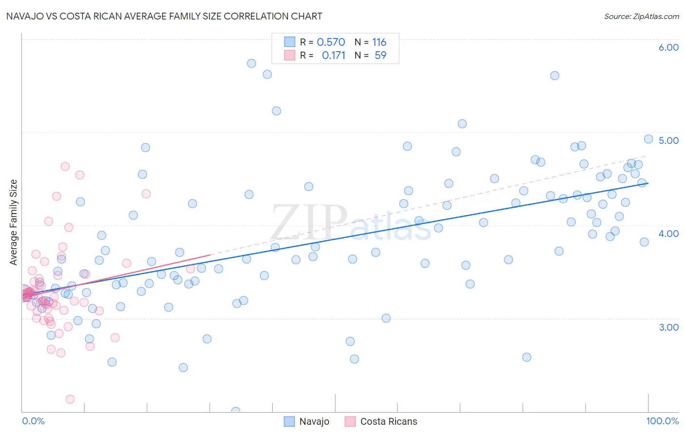 Navajo vs Costa Rican Average Family Size