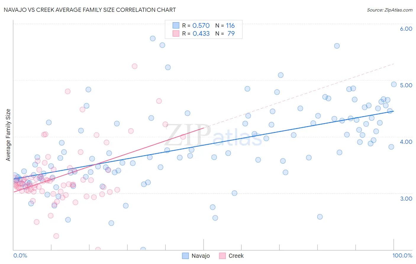 Navajo vs Creek Average Family Size