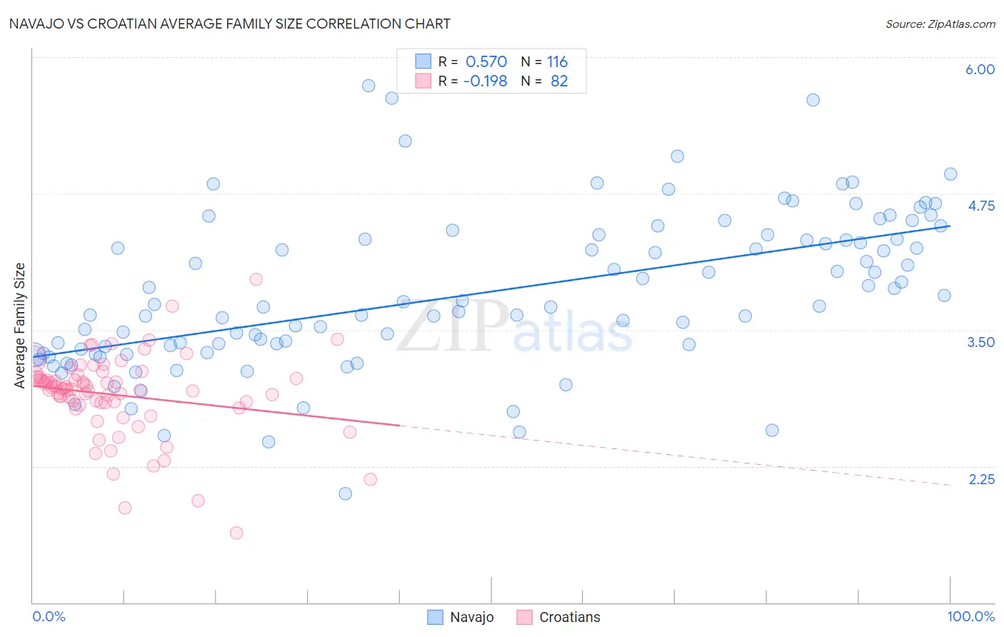 Navajo vs Croatian Average Family Size