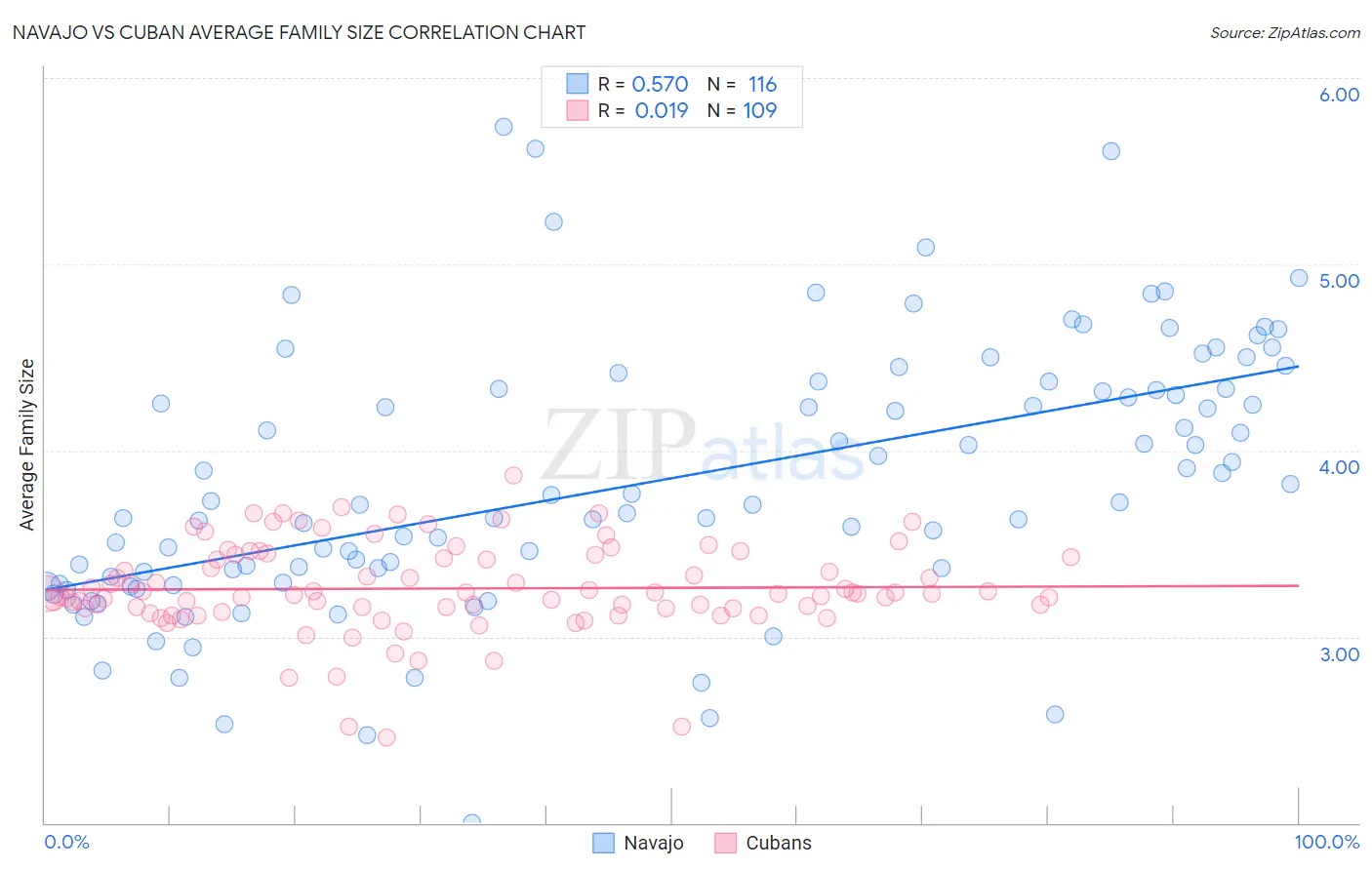 Navajo vs Cuban Average Family Size