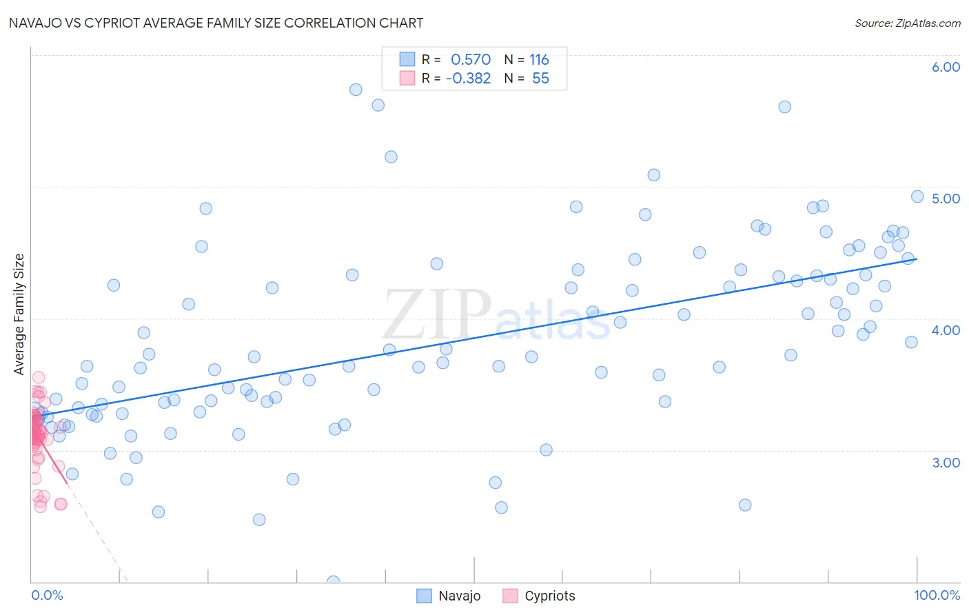Navajo vs Cypriot Average Family Size