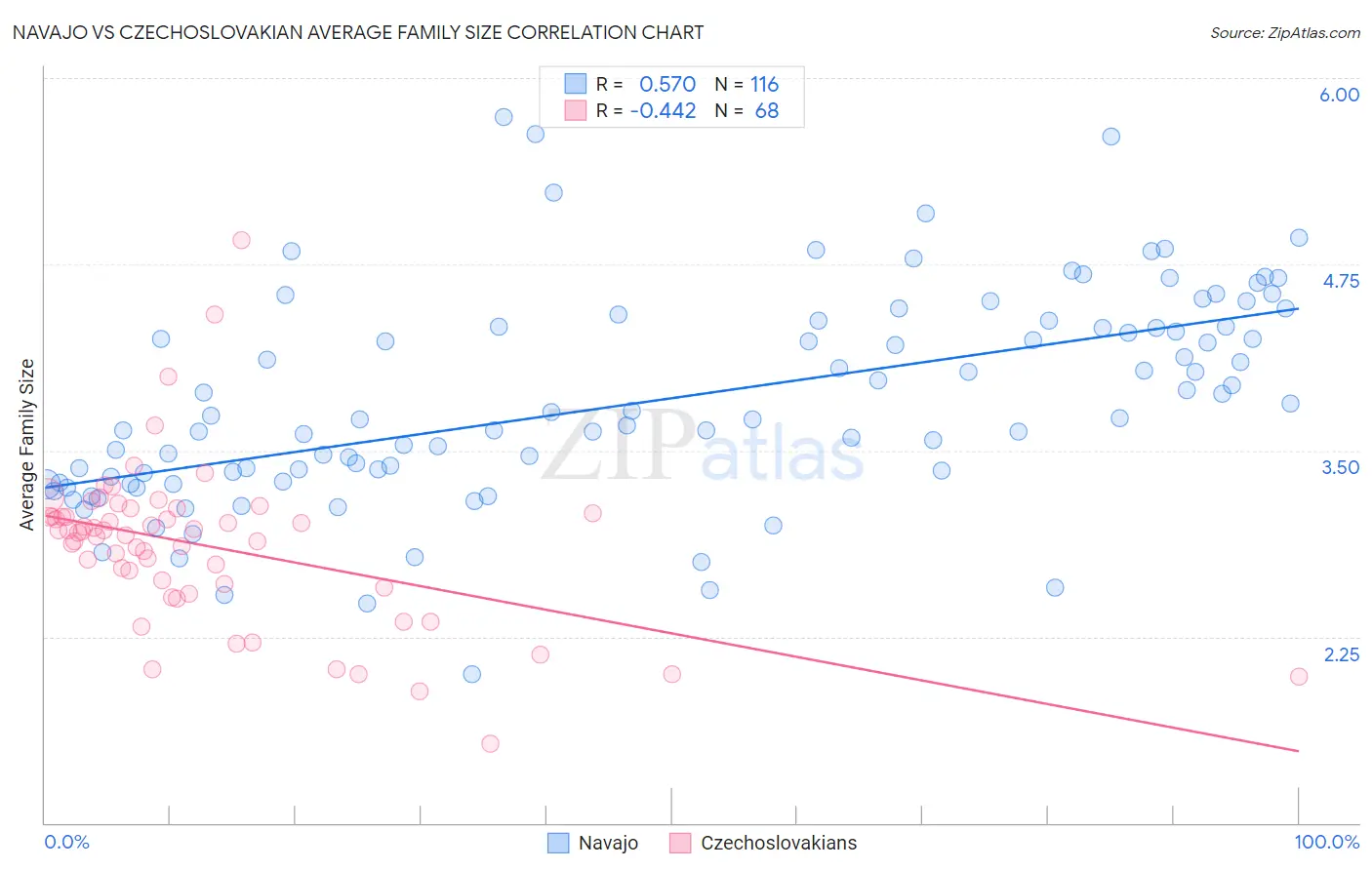 Navajo vs Czechoslovakian Average Family Size