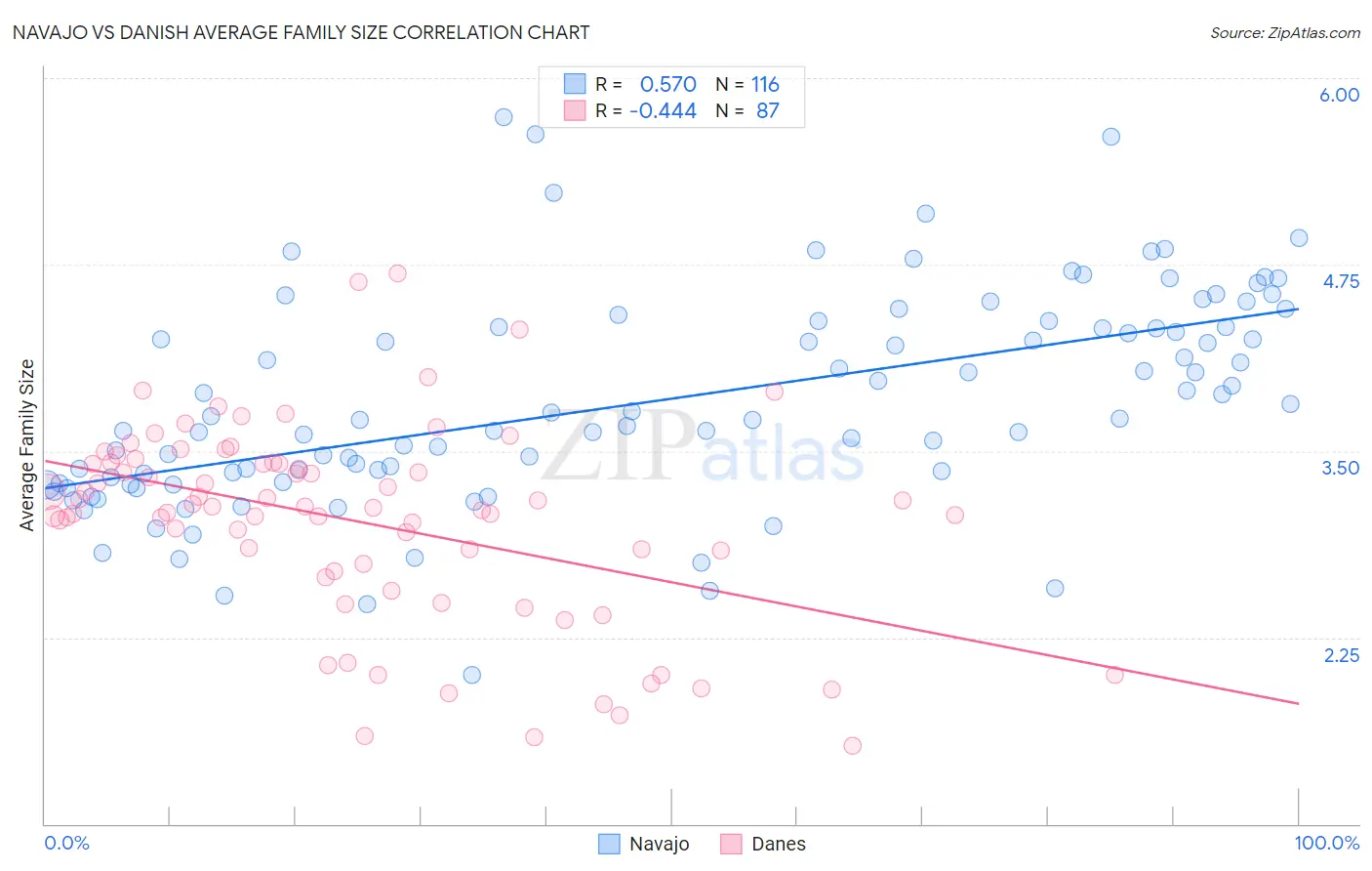 Navajo vs Danish Average Family Size