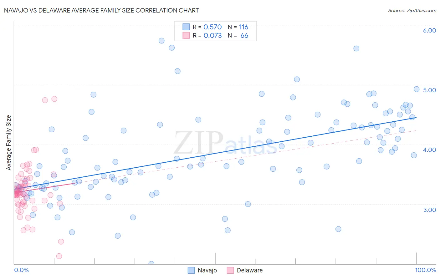 Navajo vs Delaware Average Family Size