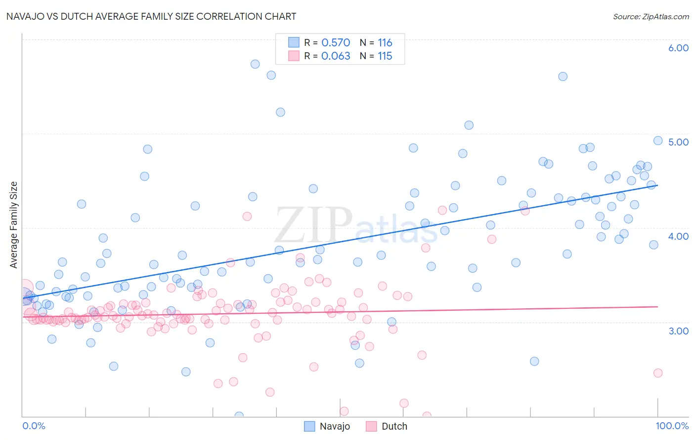 Navajo vs Dutch Average Family Size