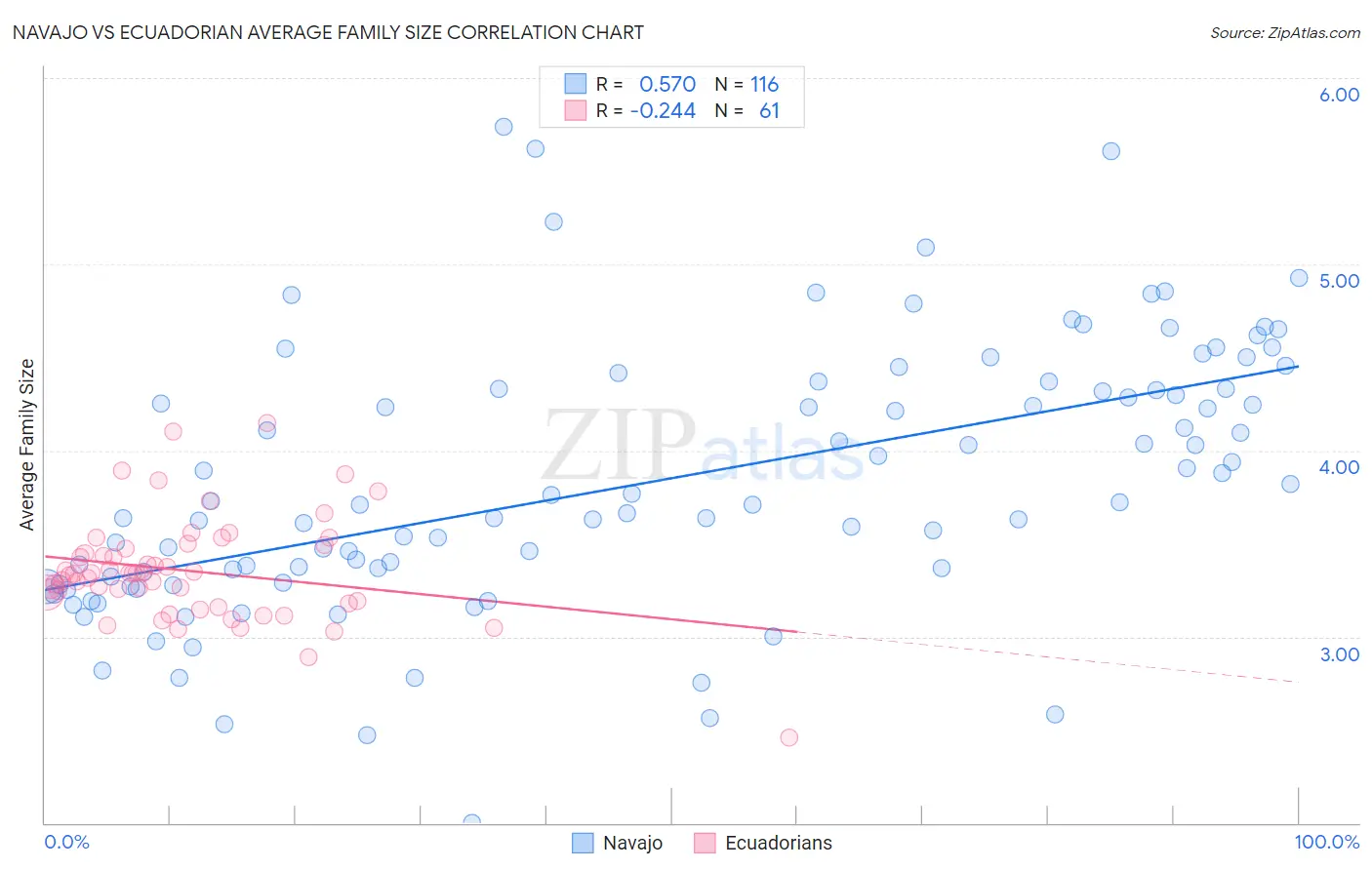 Navajo vs Ecuadorian Average Family Size