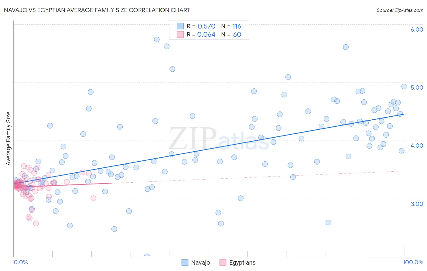 Navajo vs Egyptian Average Family Size