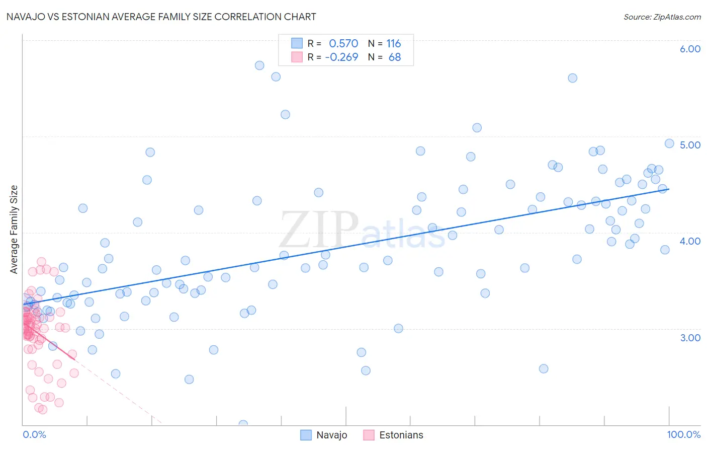 Navajo vs Estonian Average Family Size