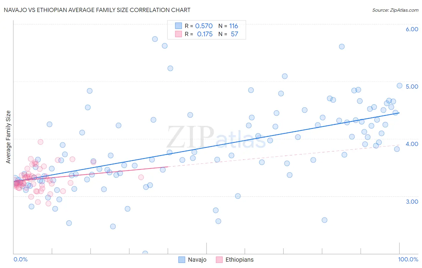 Navajo vs Ethiopian Average Family Size