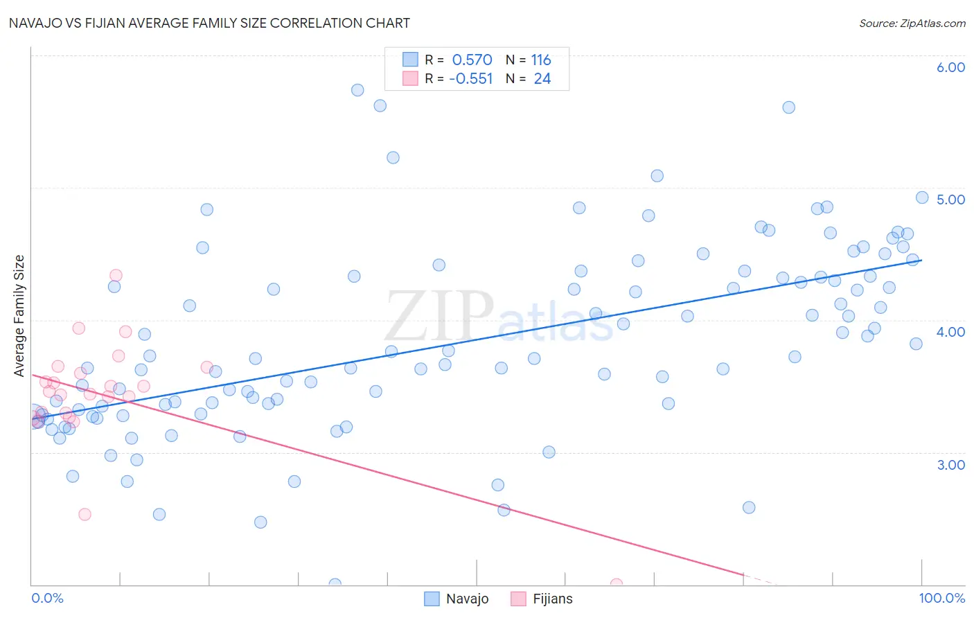 Navajo vs Fijian Average Family Size