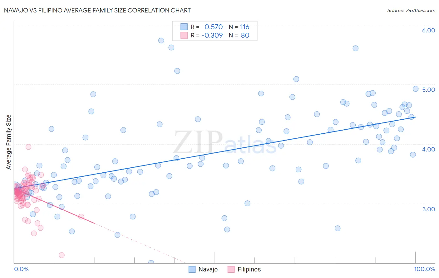 Navajo vs Filipino Average Family Size
