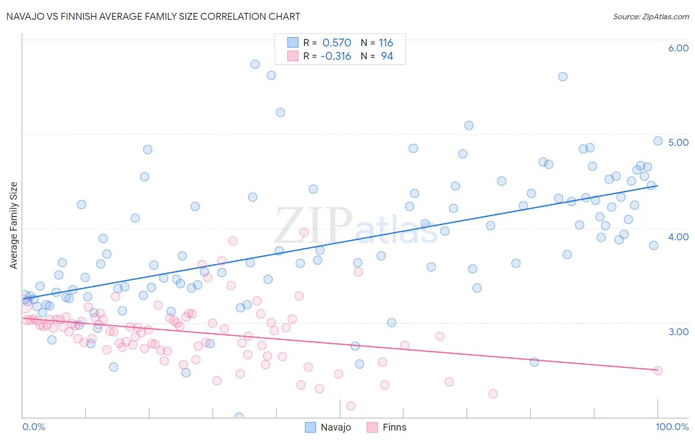 Navajo vs Finnish Average Family Size