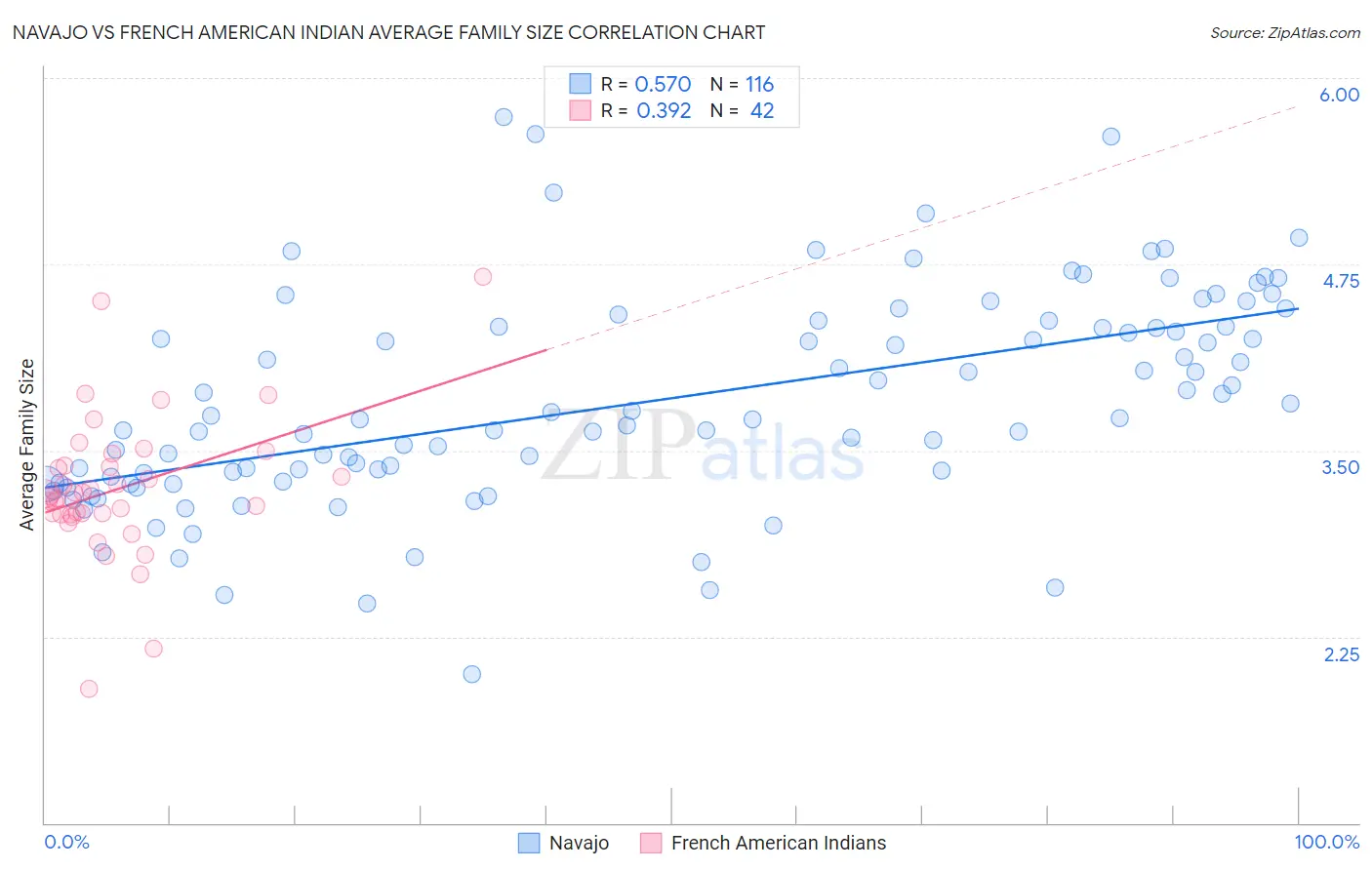 Navajo vs French American Indian Average Family Size