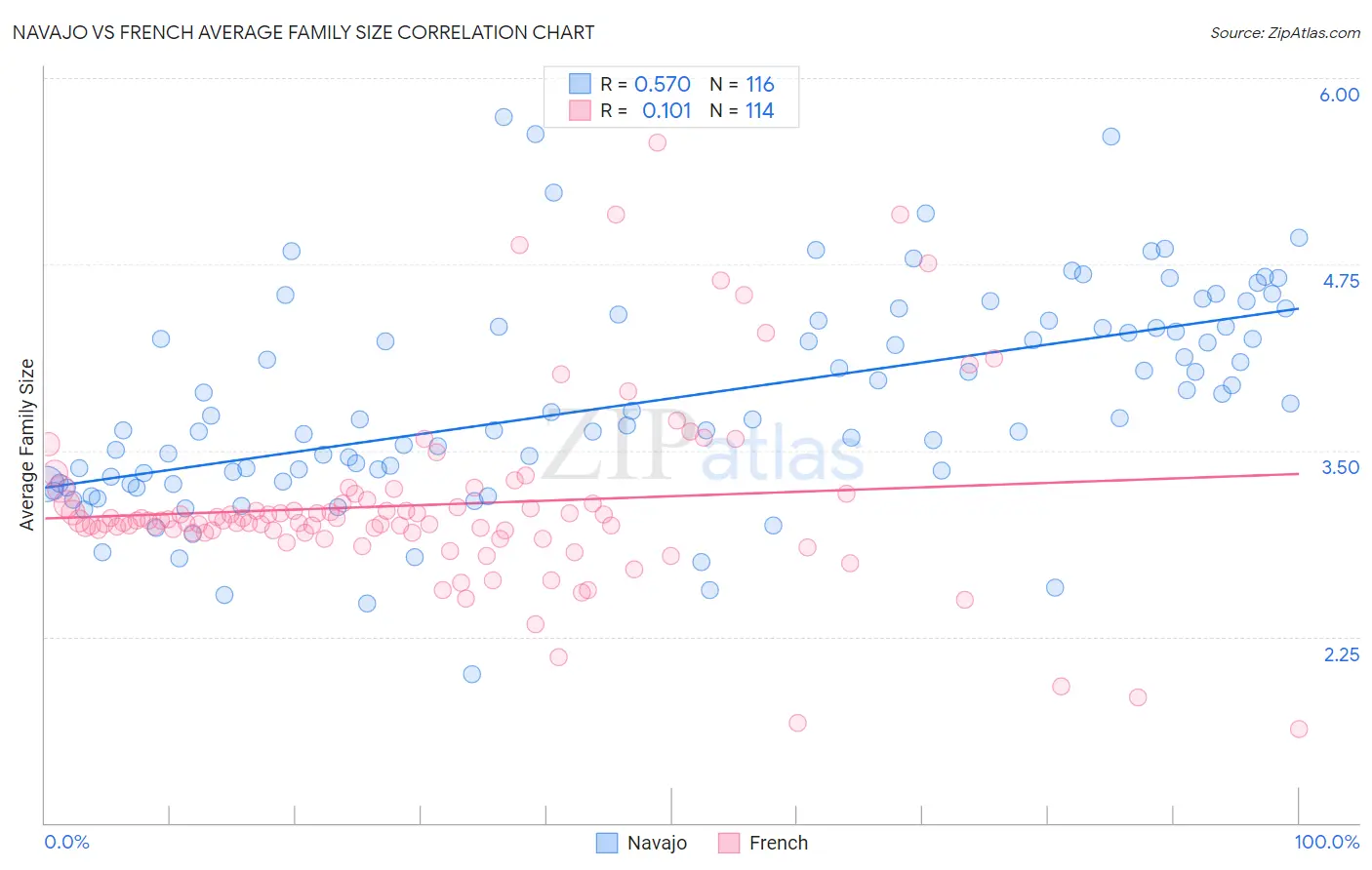Navajo vs French Average Family Size
