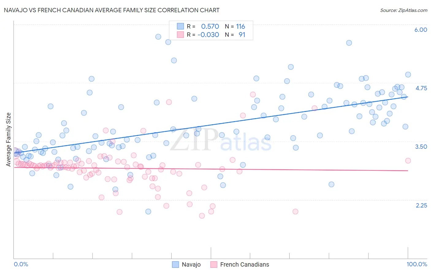 Navajo vs French Canadian Average Family Size