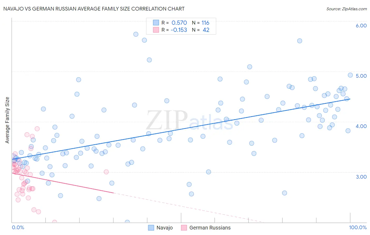 Navajo vs German Russian Average Family Size