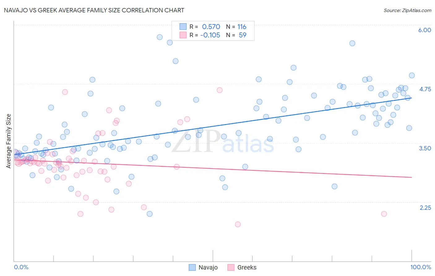 Navajo vs Greek Average Family Size