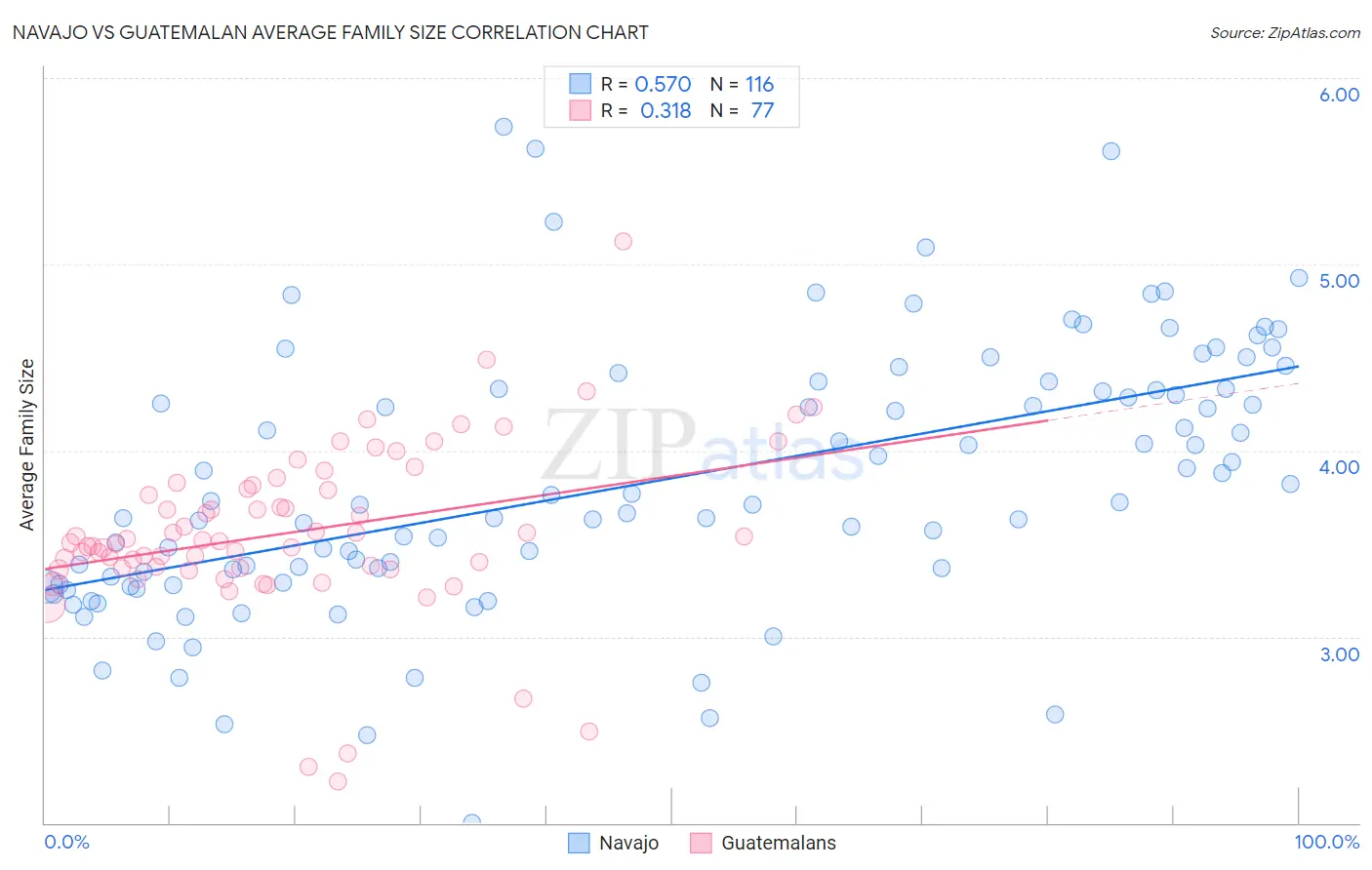 Navajo vs Guatemalan Average Family Size