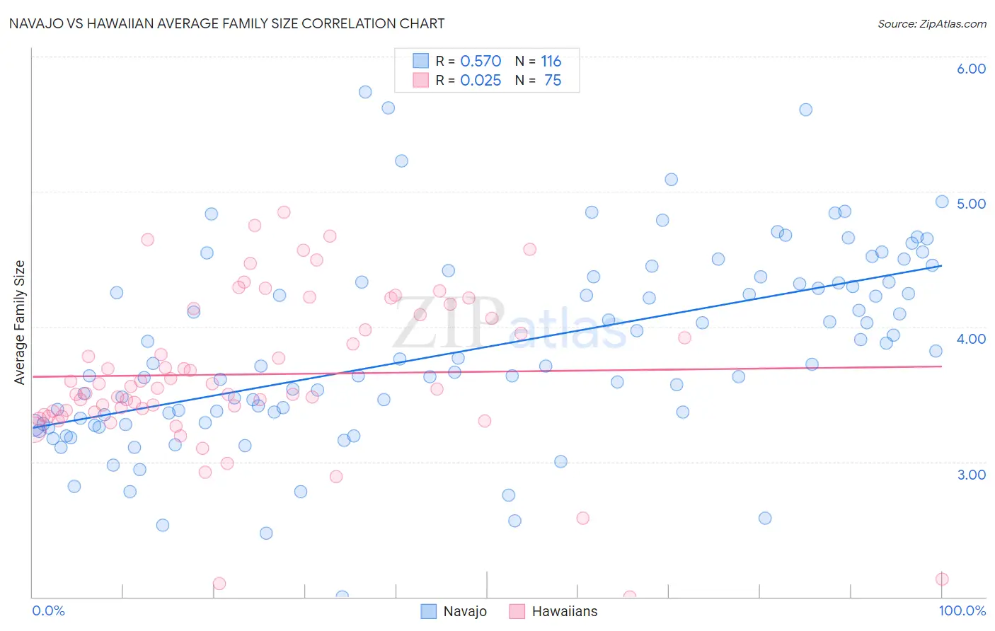 Navajo vs Hawaiian Average Family Size