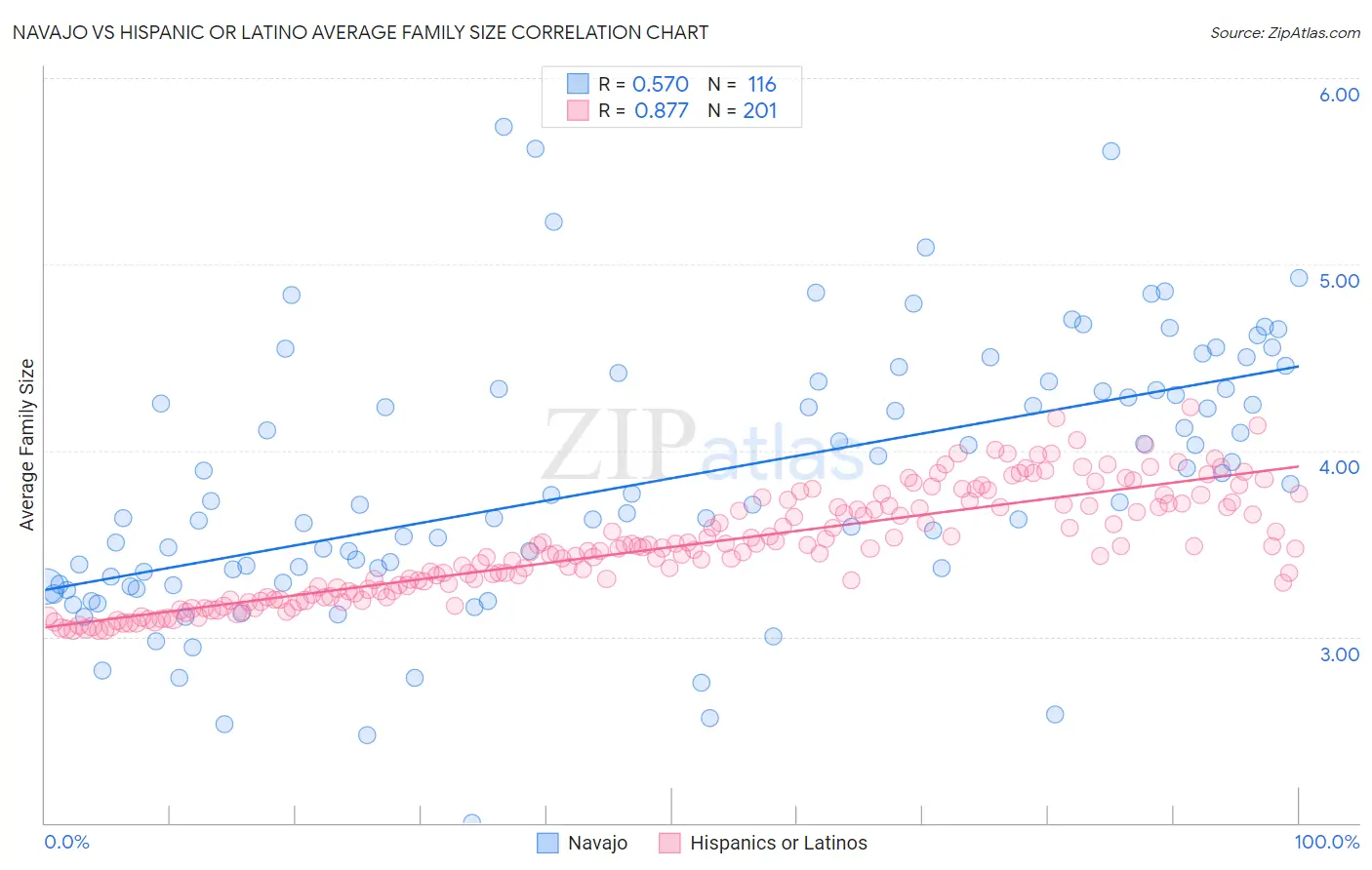 Navajo vs Hispanic or Latino Average Family Size