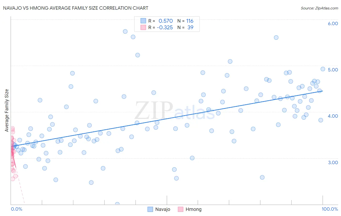 Navajo vs Hmong Average Family Size