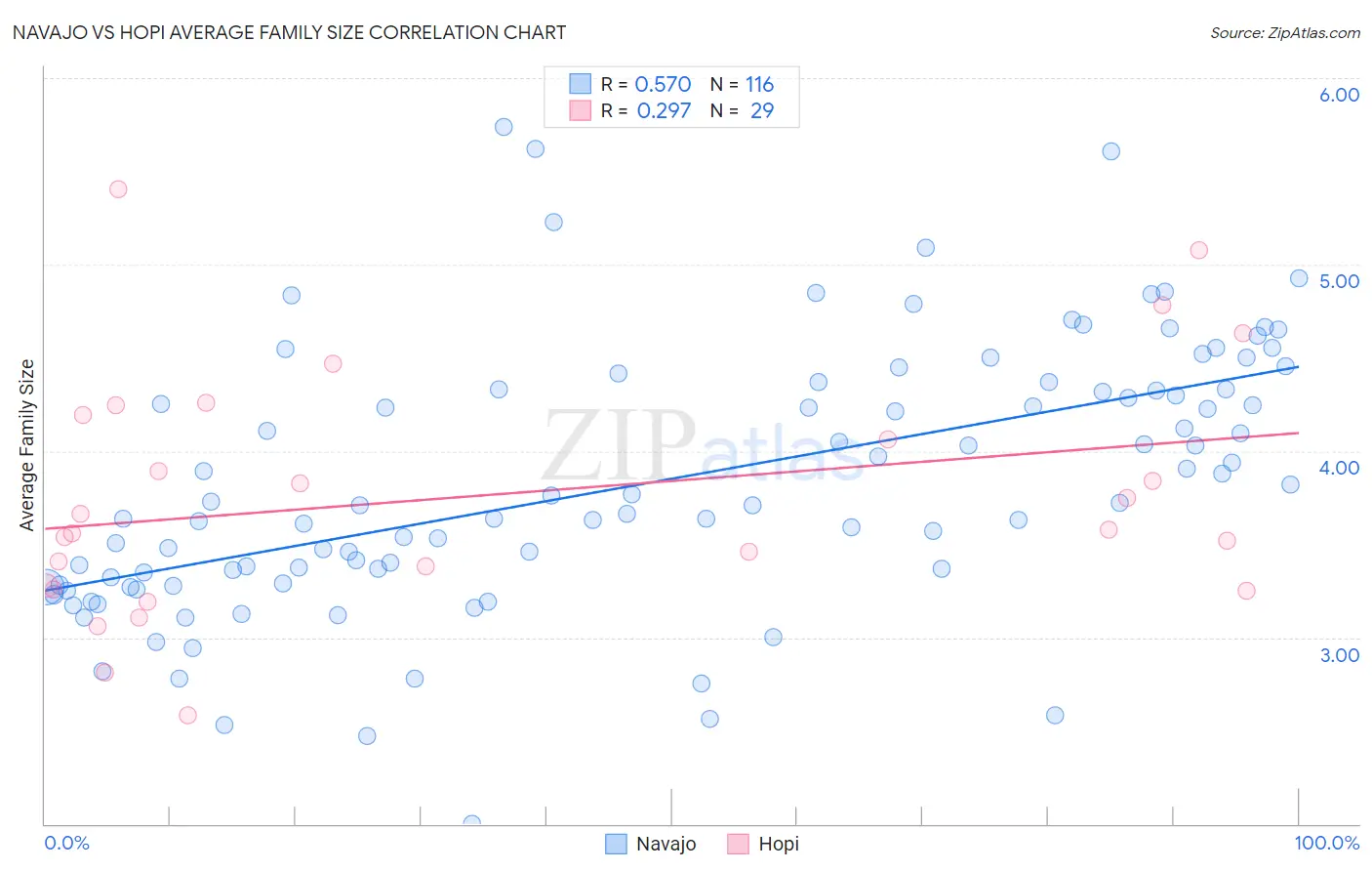 Navajo vs Hopi Average Family Size