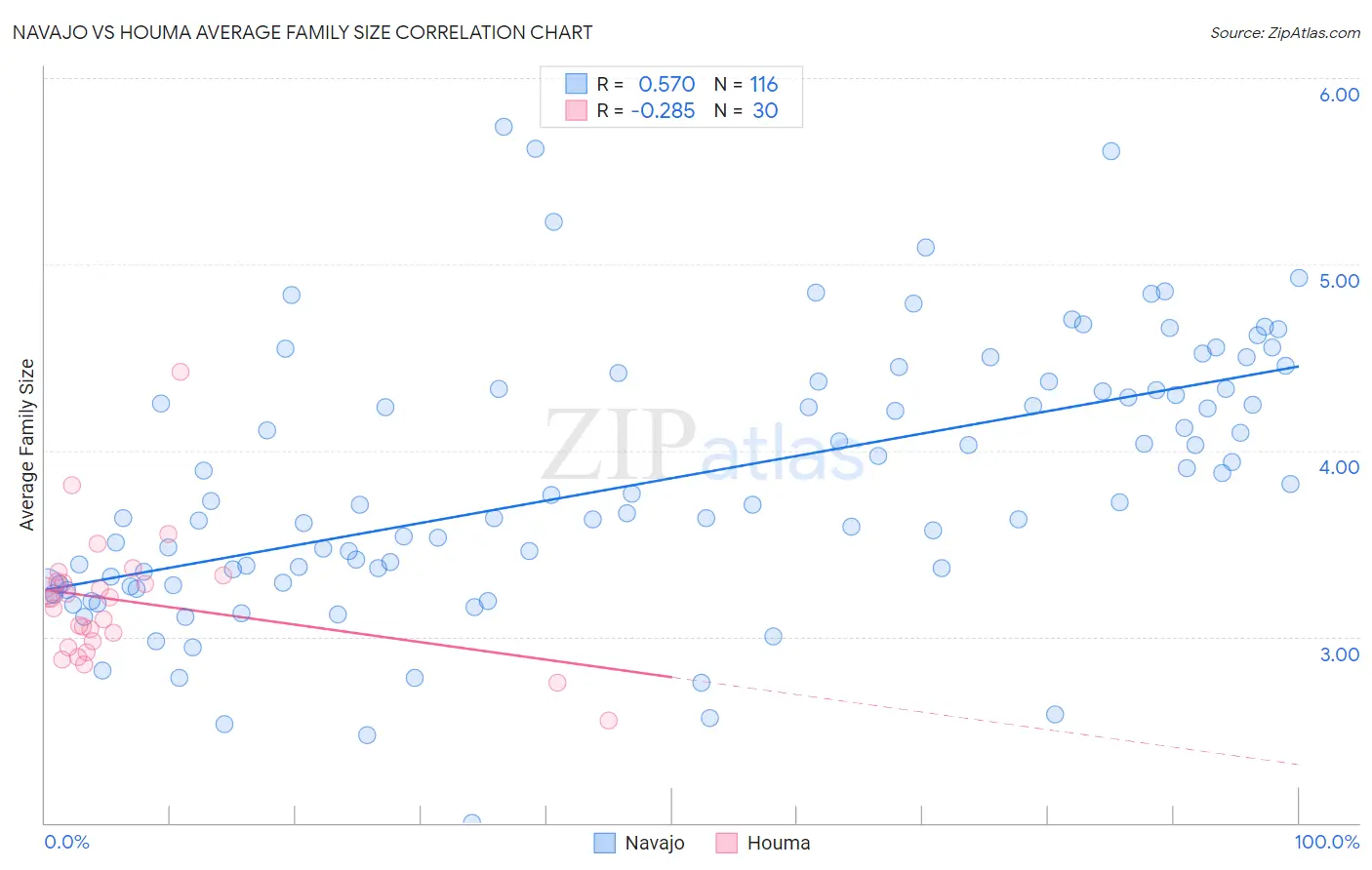 Navajo vs Houma Average Family Size