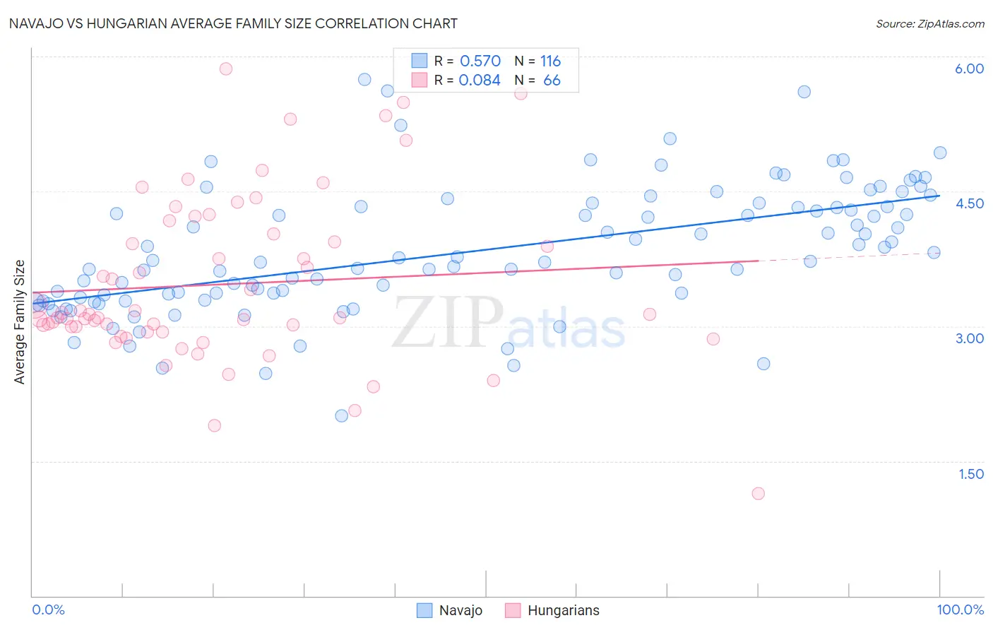 Navajo vs Hungarian Average Family Size