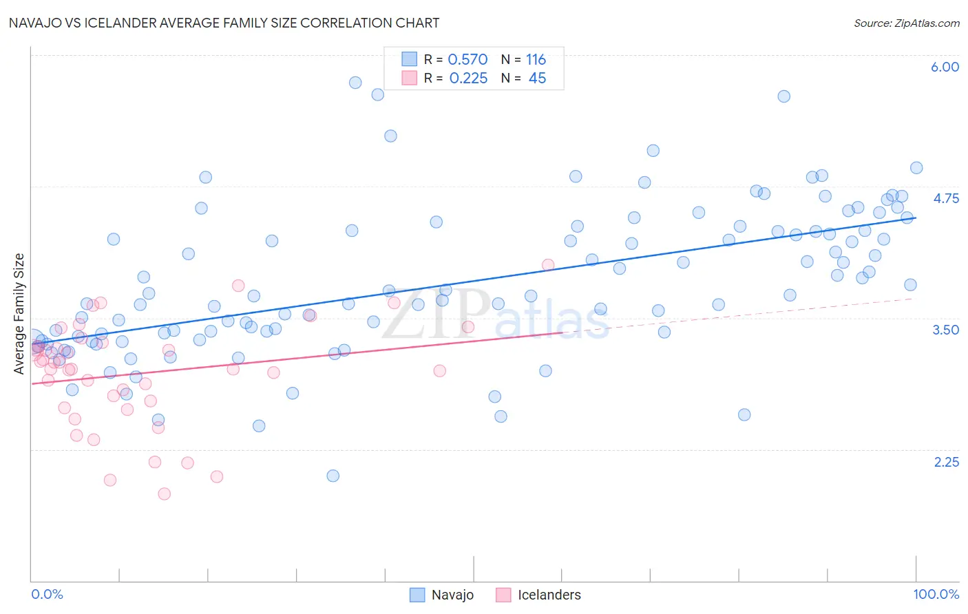Navajo vs Icelander Average Family Size