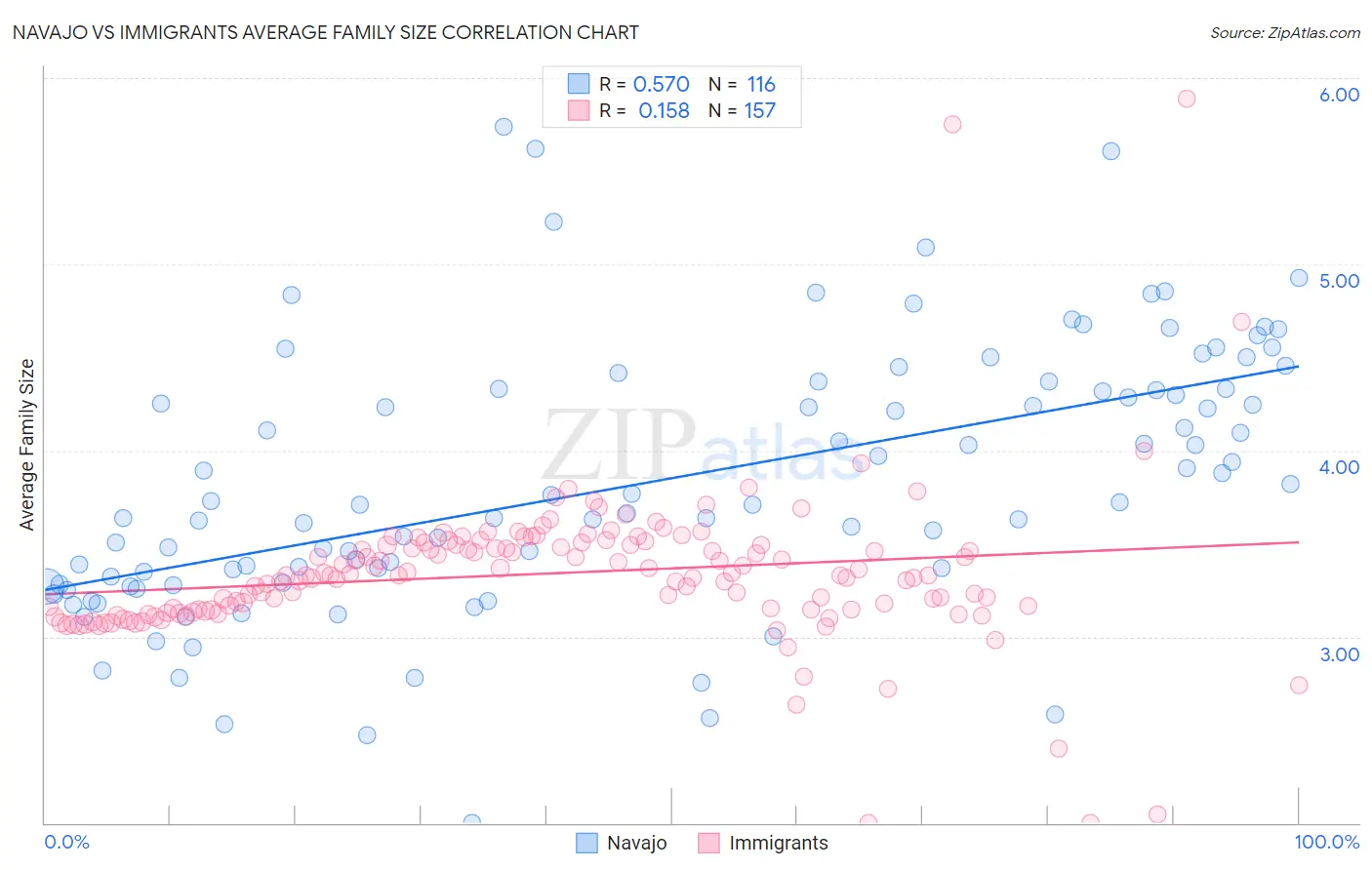 Navajo vs Immigrants Average Family Size