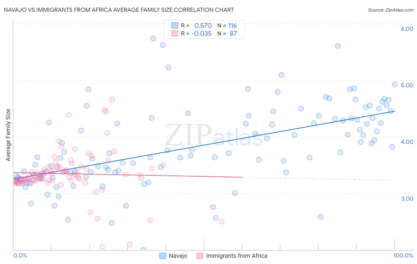 Navajo vs Immigrants from Africa Average Family Size