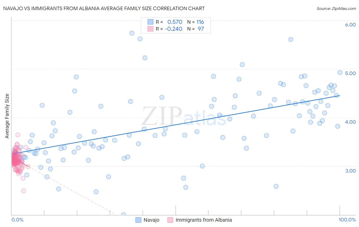 Navajo vs Immigrants from Albania Average Family Size