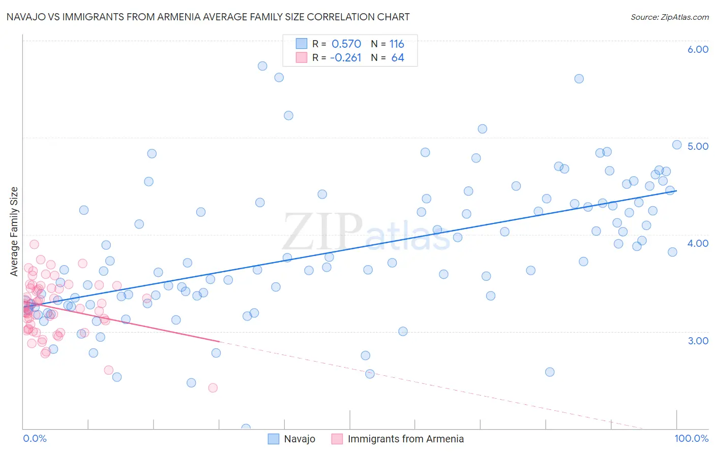 Navajo vs Immigrants from Armenia Average Family Size