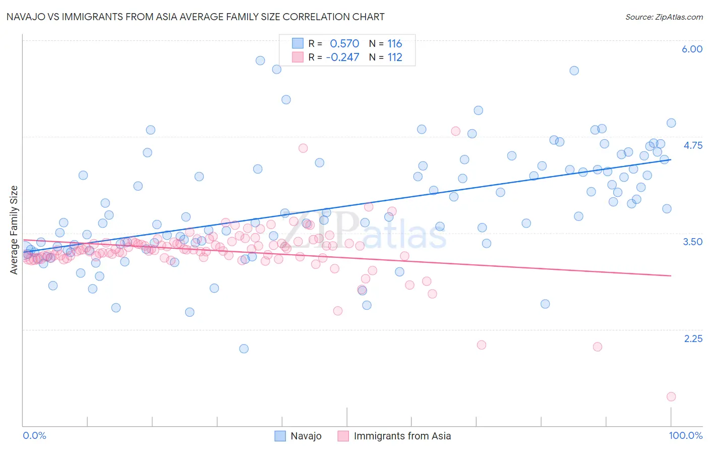 Navajo vs Immigrants from Asia Average Family Size