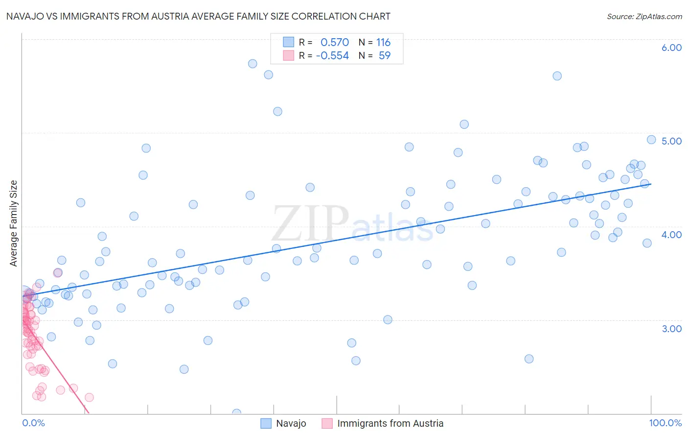 Navajo vs Immigrants from Austria Average Family Size