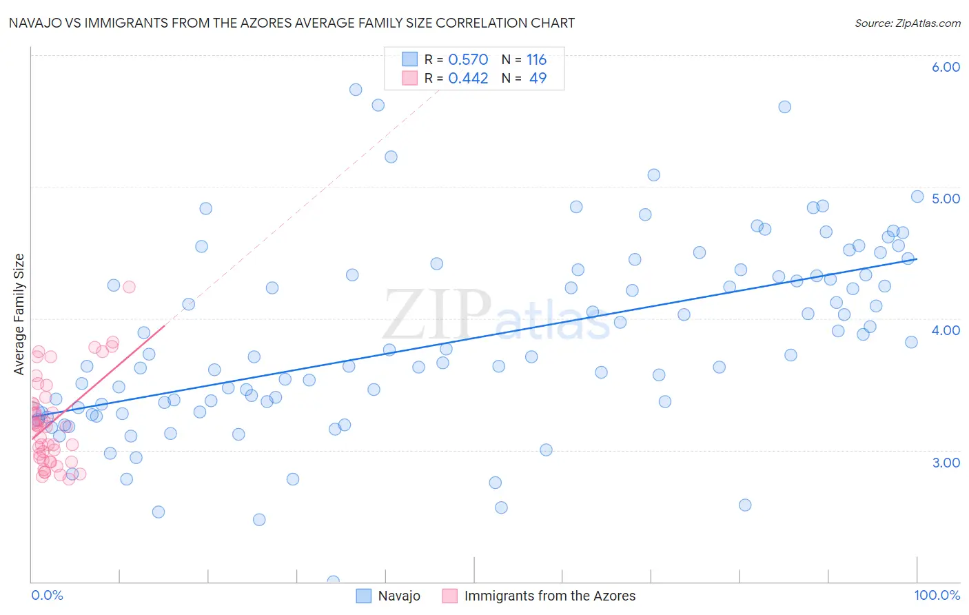 Navajo vs Immigrants from the Azores Average Family Size