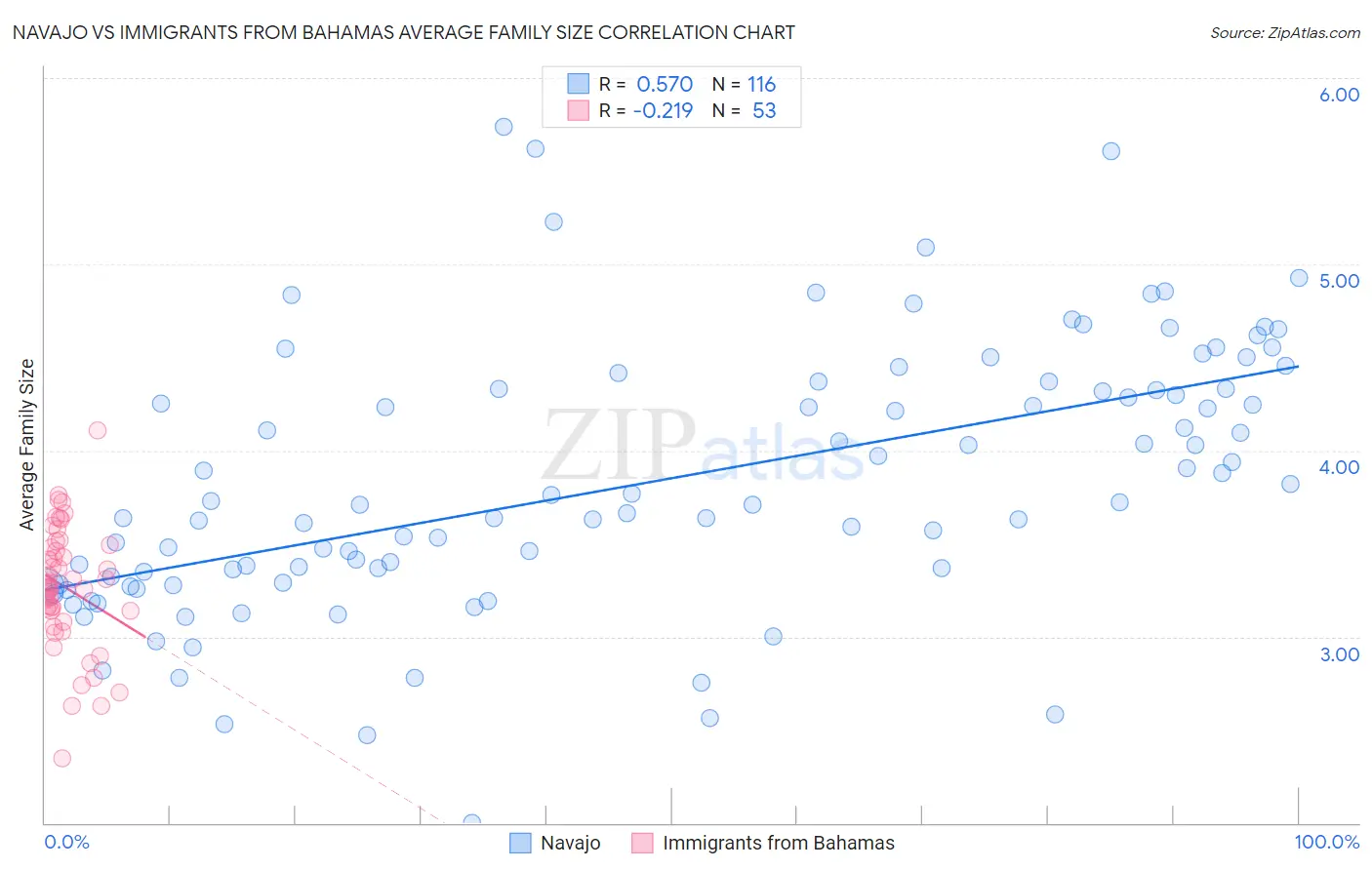 Navajo vs Immigrants from Bahamas Average Family Size