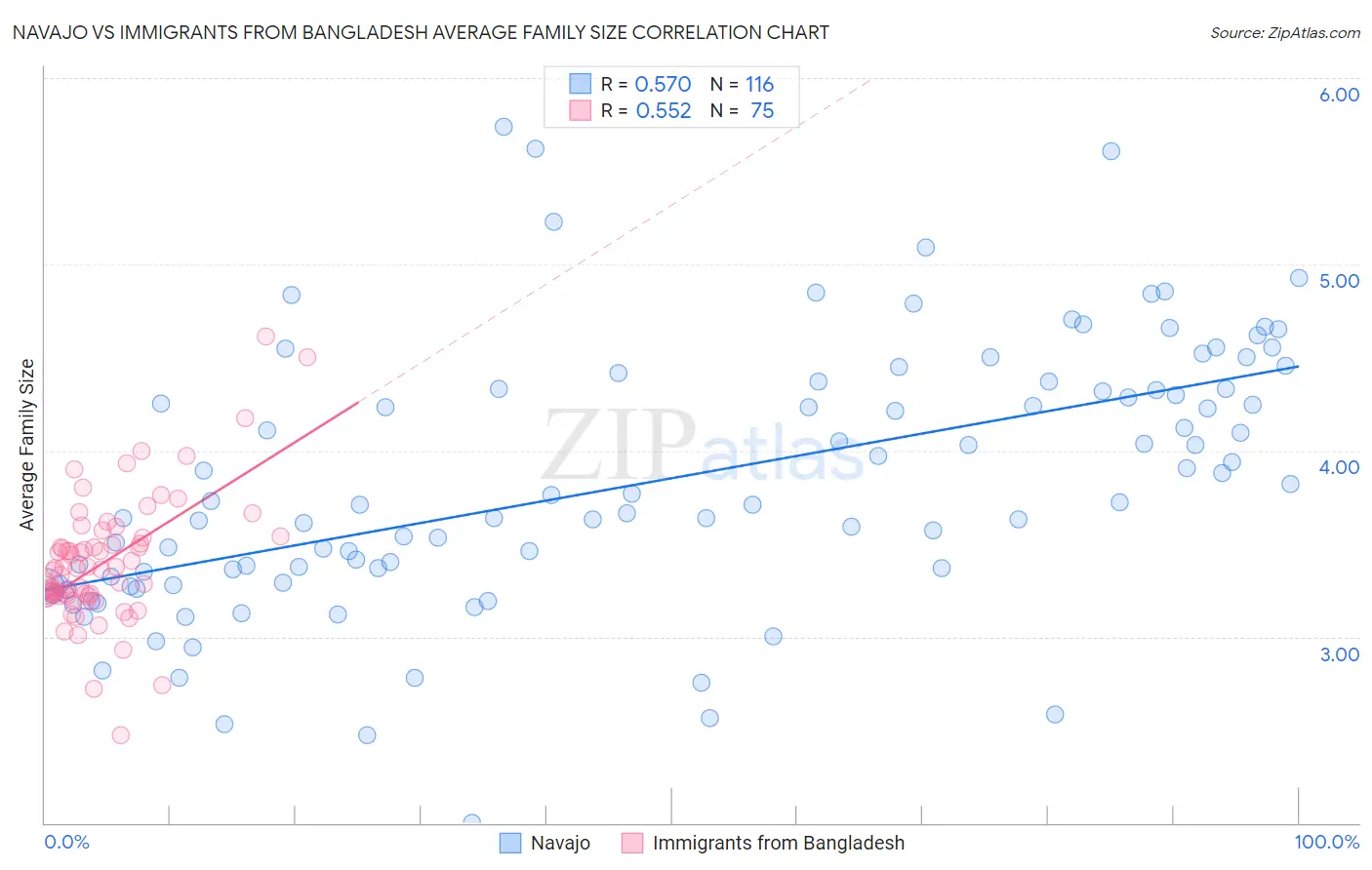 Navajo vs Immigrants from Bangladesh Average Family Size