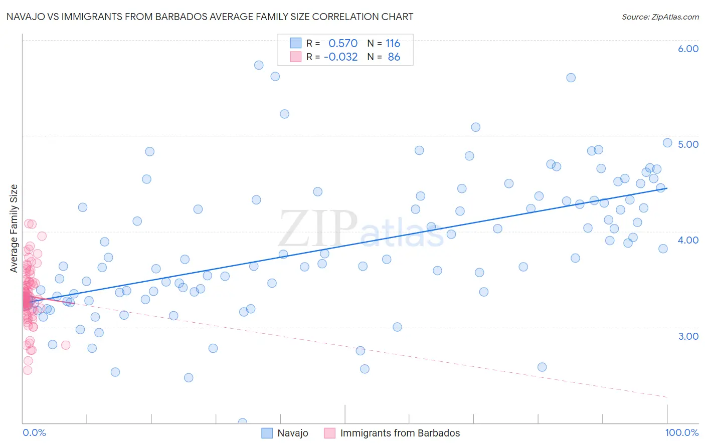 Navajo vs Immigrants from Barbados Average Family Size