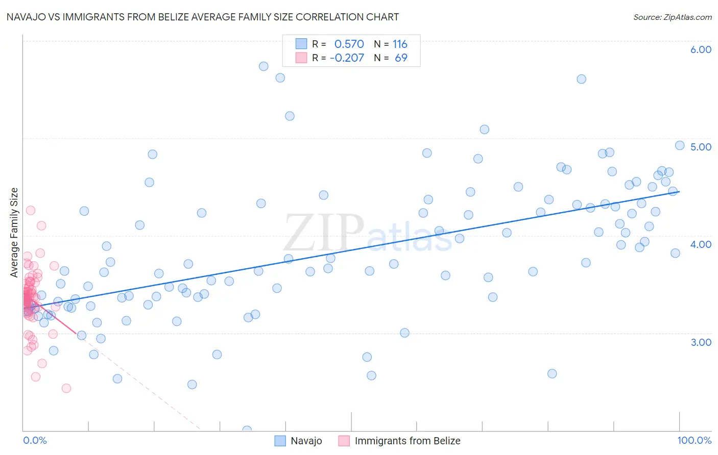 Navajo vs Immigrants from Belize Average Family Size