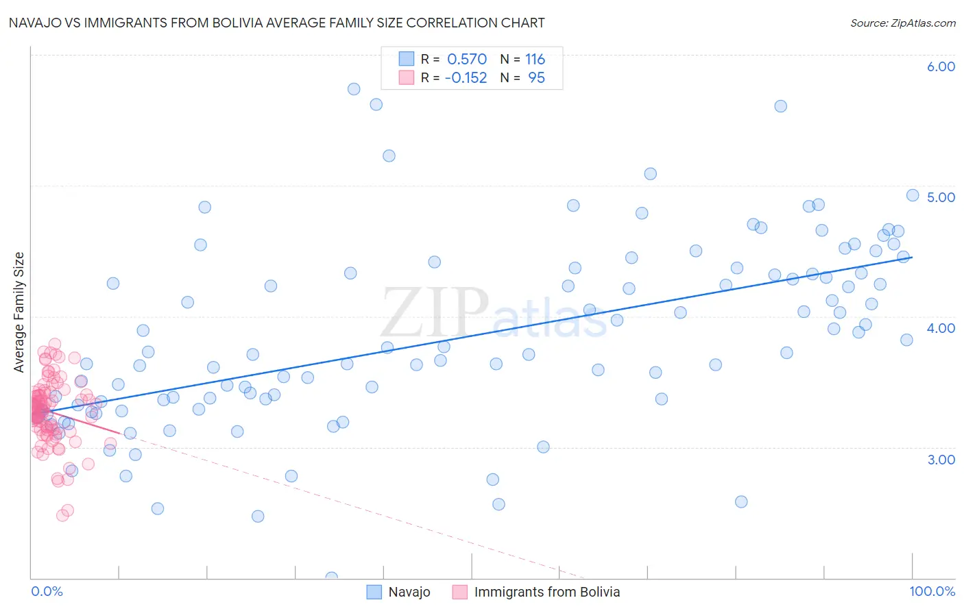 Navajo vs Immigrants from Bolivia Average Family Size