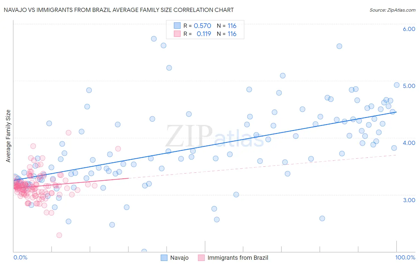 Navajo vs Immigrants from Brazil Average Family Size