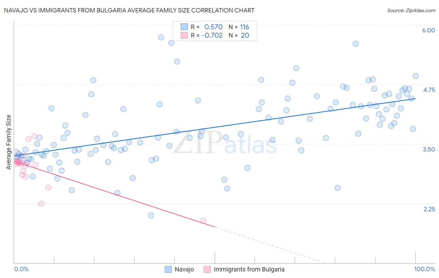 Navajo vs Immigrants from Bulgaria Average Family Size