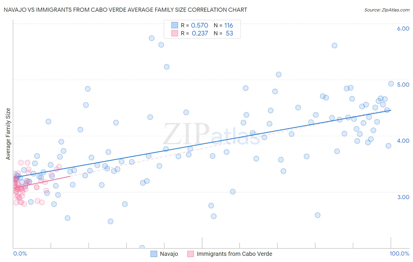 Navajo vs Immigrants from Cabo Verde Average Family Size