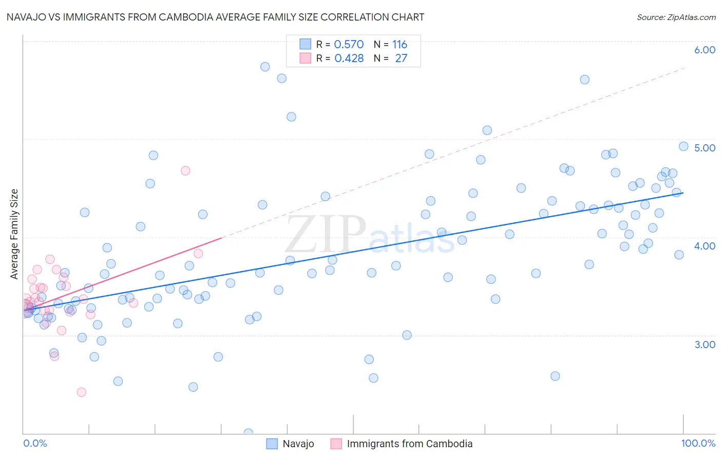 Navajo vs Immigrants from Cambodia Average Family Size