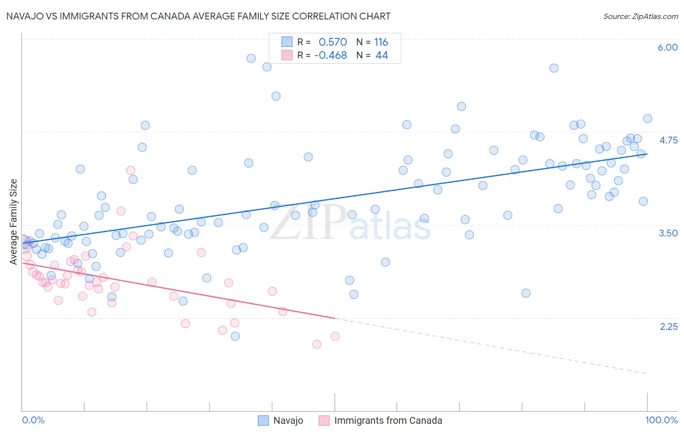 Navajo vs Immigrants from Canada Average Family Size
