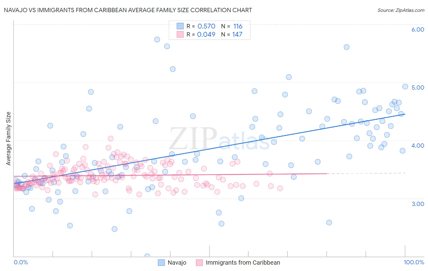 Navajo vs Immigrants from Caribbean Average Family Size