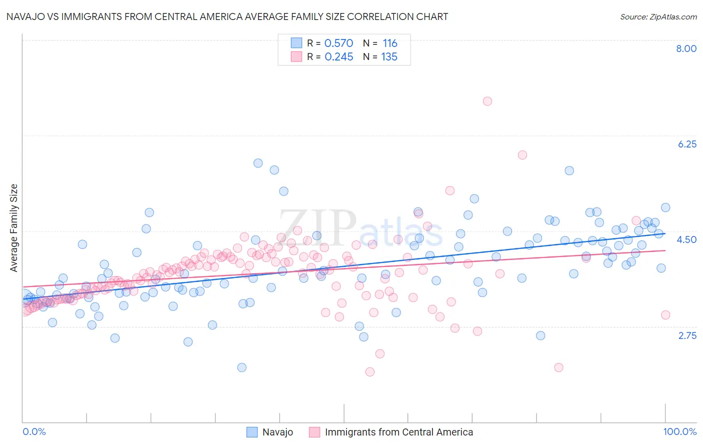 Navajo vs Immigrants from Central America Average Family Size