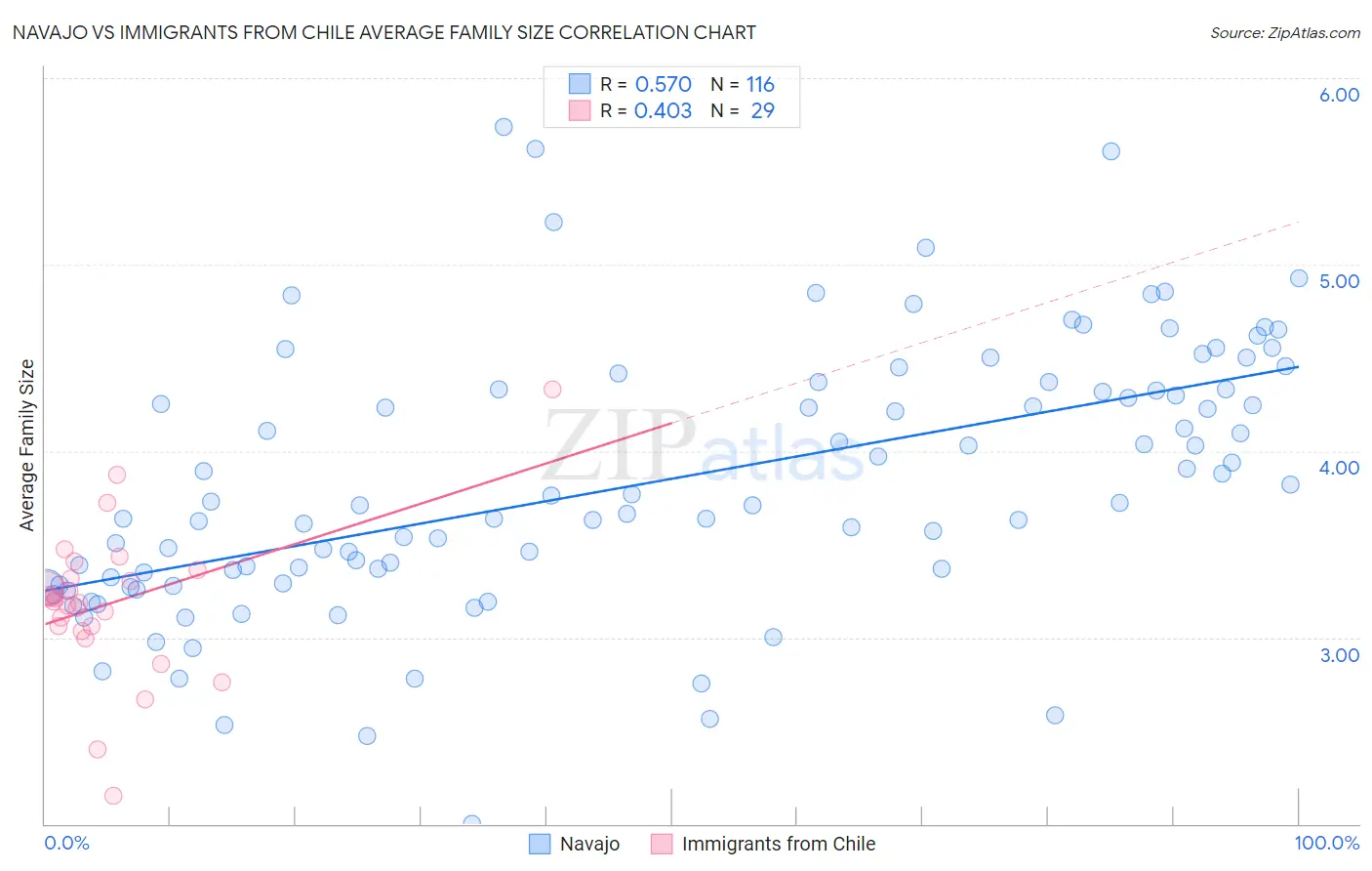 Navajo vs Immigrants from Chile Average Family Size