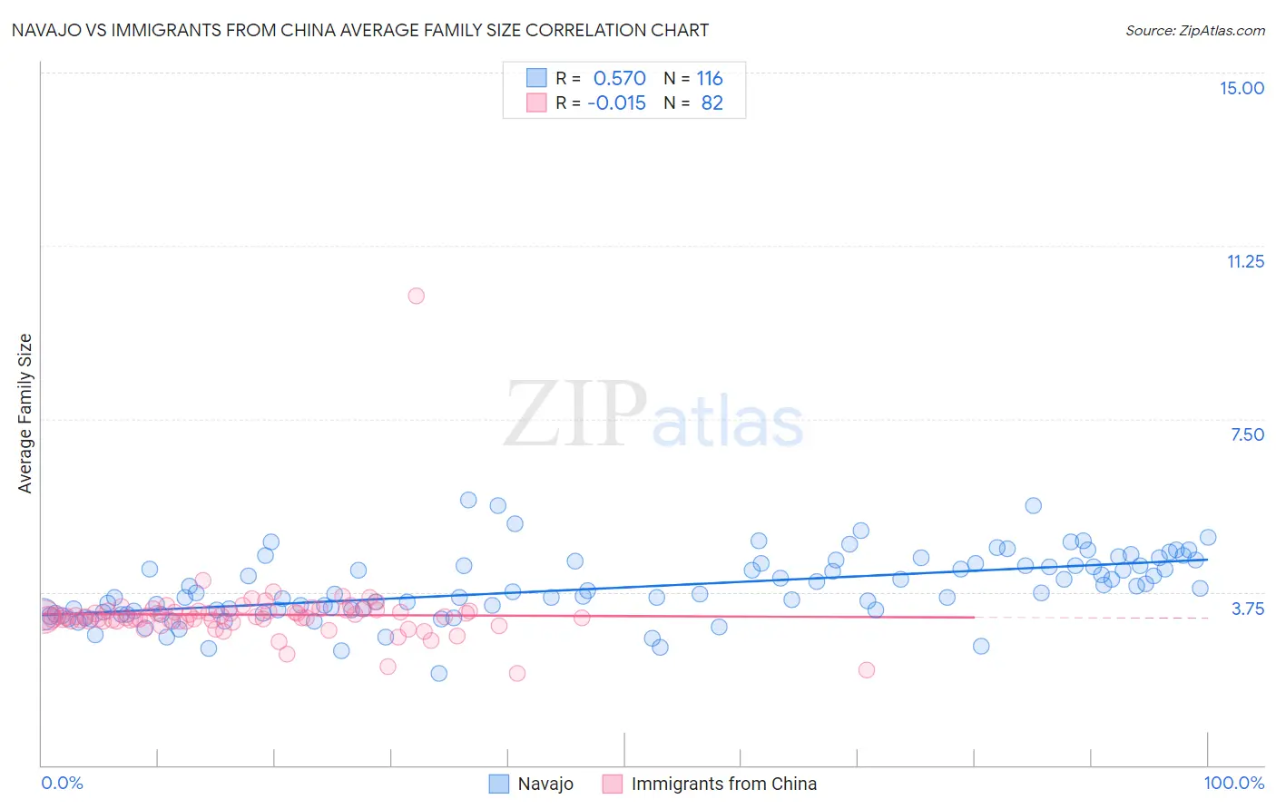 Navajo vs Immigrants from China Average Family Size